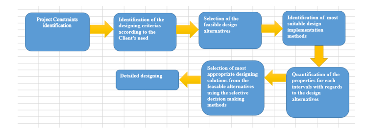 The Design Responsibility Matrix Flowchart The Design Responsibility Matrix Flowchart